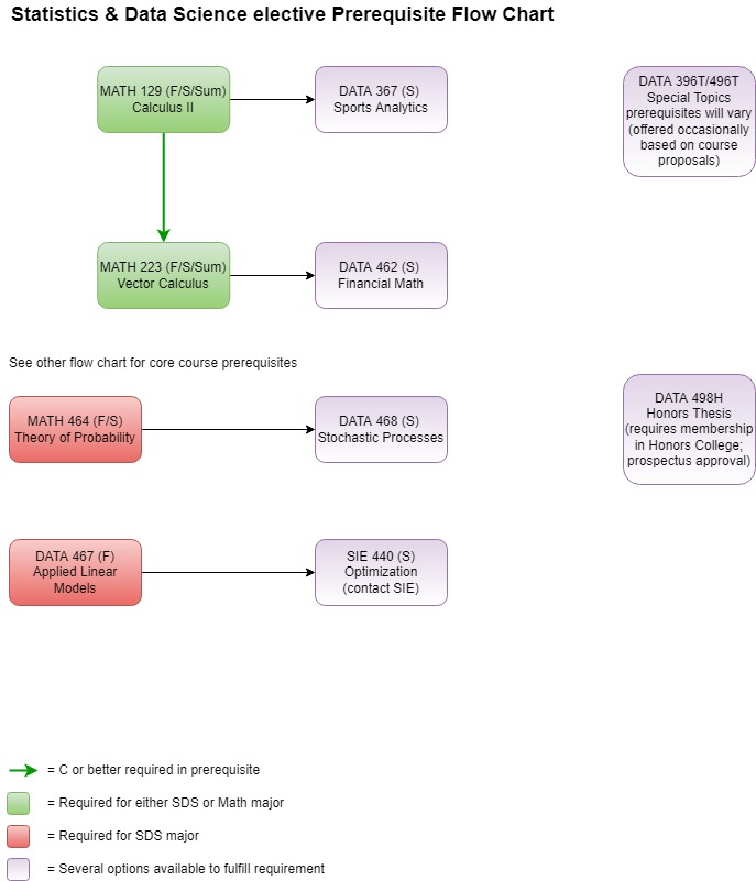 prerequisite flowchart for SDS major (click image for downloadable PDF)